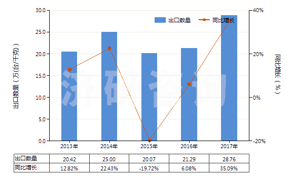 2013-2017年中國(guó)分裝燃料或潤(rùn)滑油的泵,用于加油站或車庫(kù)(其裝有或可裝計(jì)量裝置)(HS84131100)出口量及增速統(tǒng)計(jì)